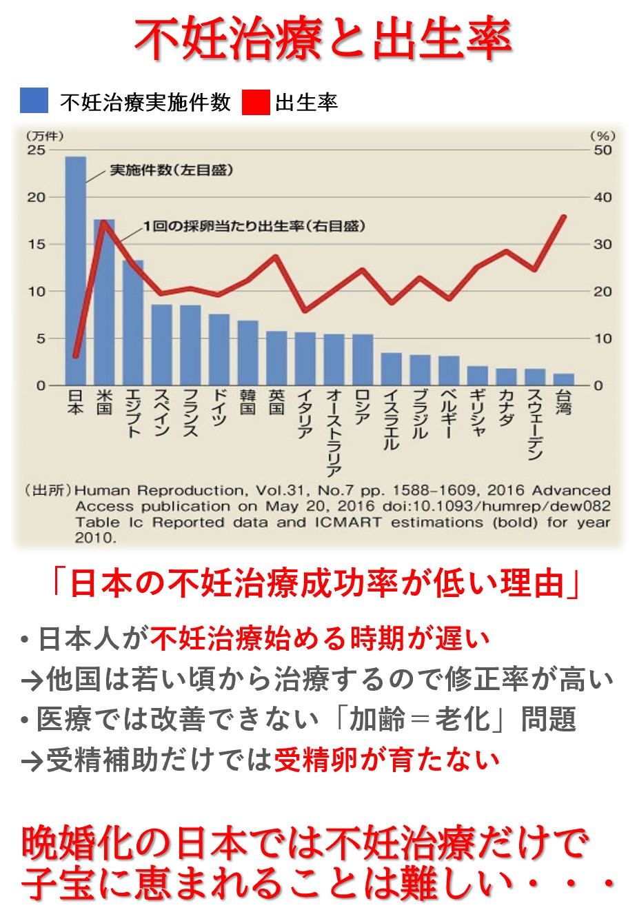 非常に高度な日本の不妊治療ですが実は不妊治療実施に伴う赤ちゃんの出生率は世界的に視ても低いランクにあります。それは、日本の晩婚化が進み不妊治療を受ける年齢が世界に比べても遅いからなのです。